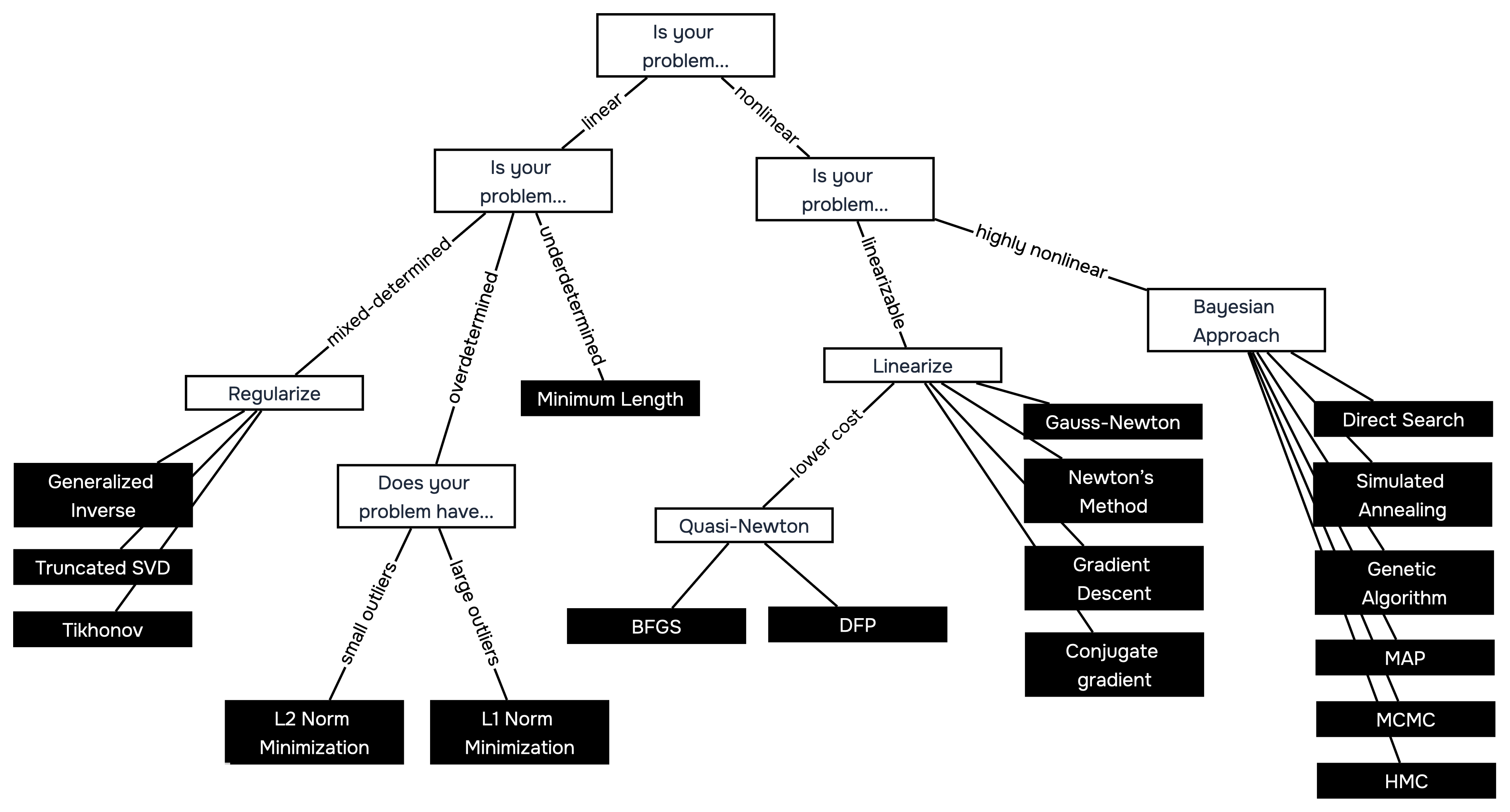 flowchart of methods of the inverse problem