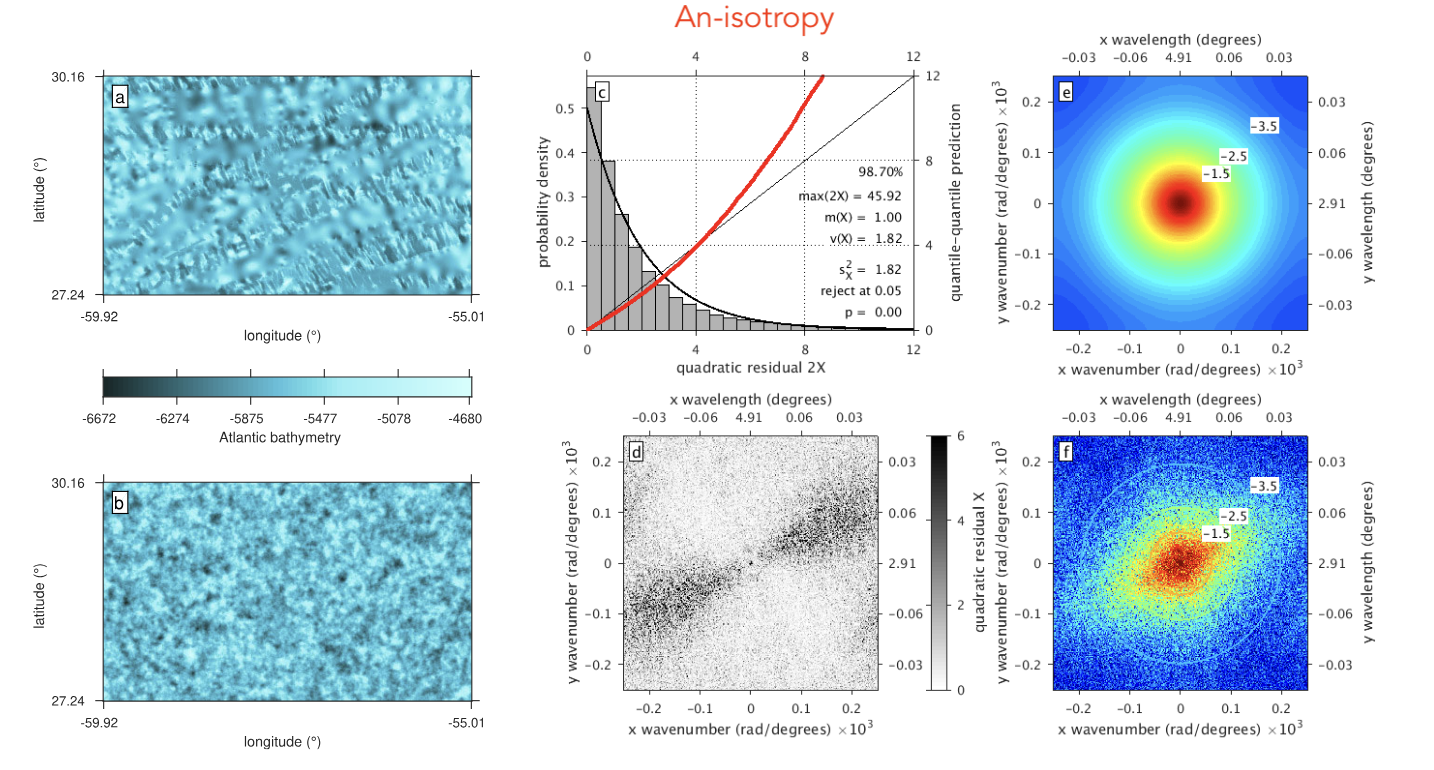 Anisotropic Data