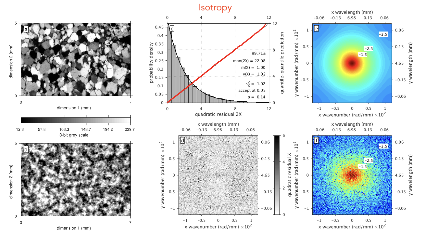 Isotropic Data