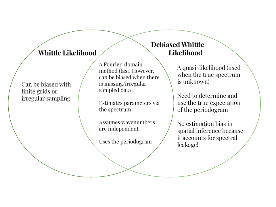 Likelihood Comparison