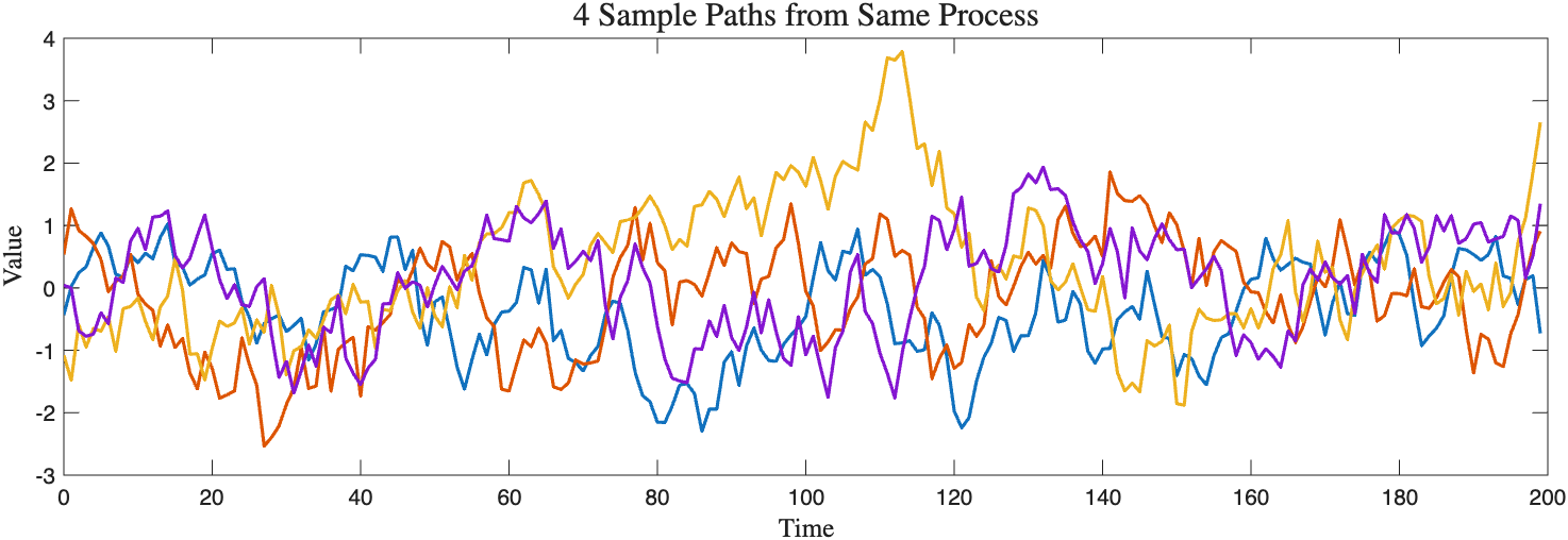 Gaussian Process Sample Paths