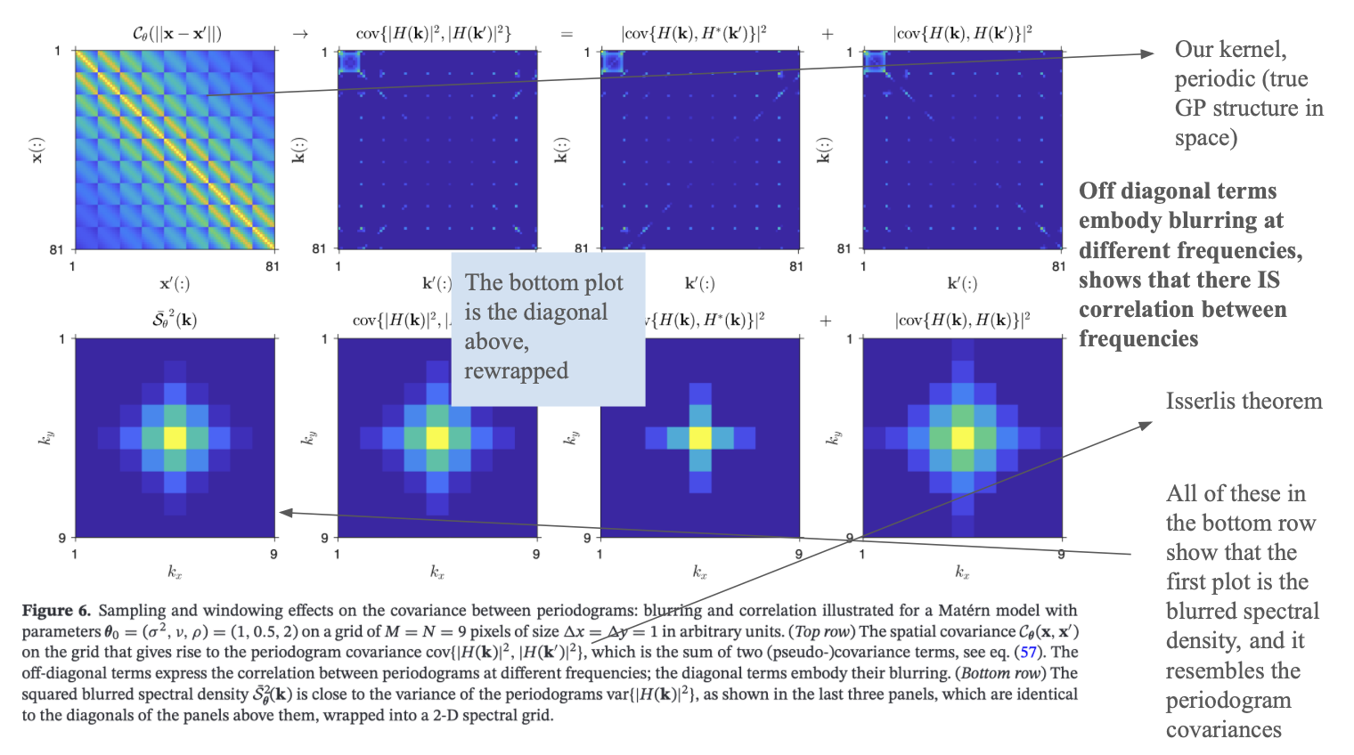 Windowed Periodogram Variance